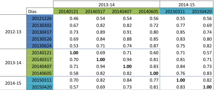 Tabla 3: Coeficientes de Pearson de correlación entre diferentes días de nieve, temporada 2013  – 2014,  2014 - 2015 con el resto de temporadas