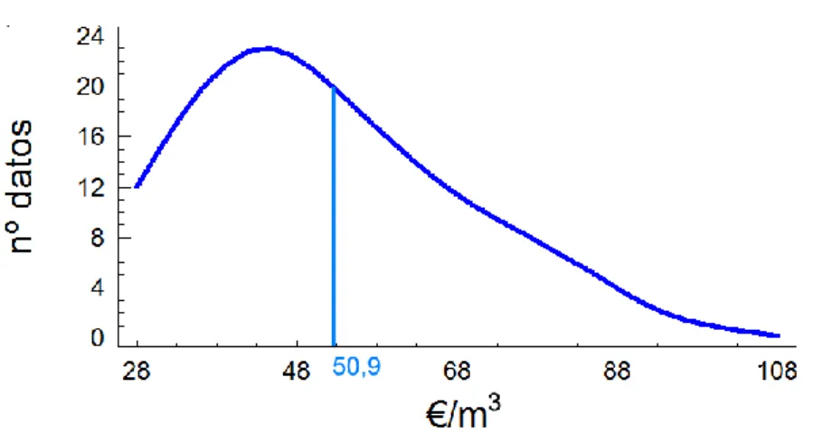 Figura 2. Función de distribución de los precios actualizados en 2013 para las cortas finales de  P.sylvestris en el periodo 2002-2013 