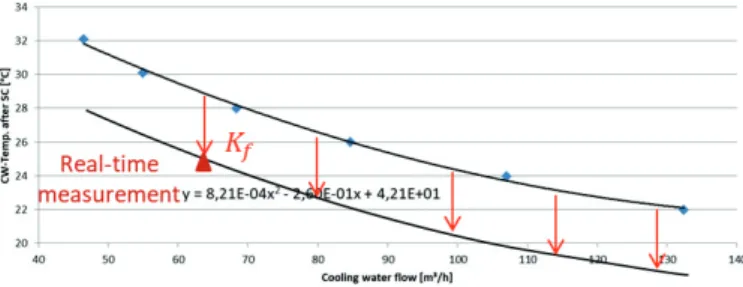 Fig. 5. Speciﬁc steam consumption vs. cooling power