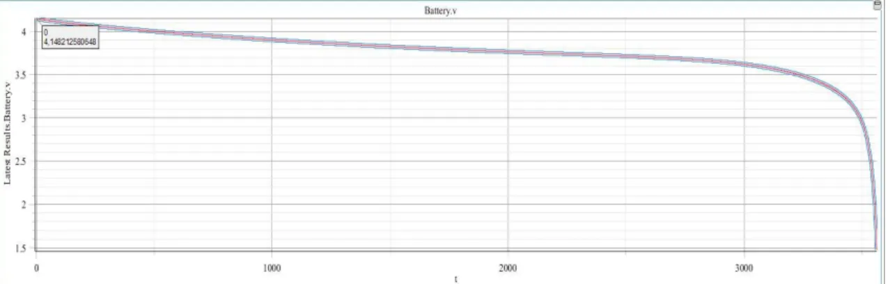 Figure 2.12.- Battery Voltage response in MapleSim using a constant current of 1A 