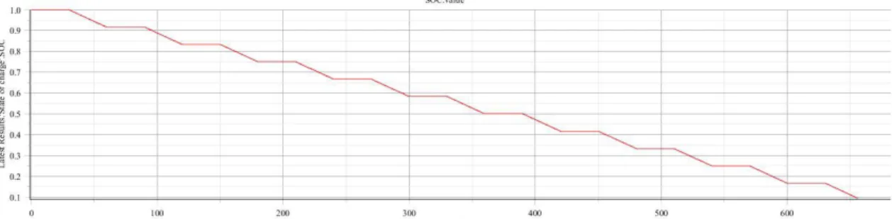 Figure 2.19.- State of charge (SOC) response in MapleSim using an input current that  consist of train of square-wave pulses 