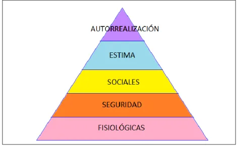 Figura 1. Pirámide de Maslow. 