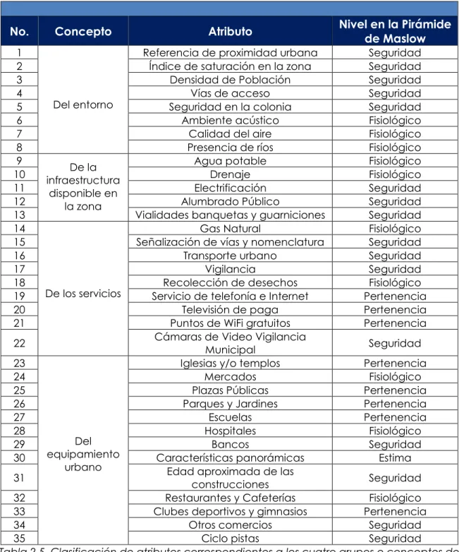 Tabla 2.5. Clasificación de atributos correspondientes a los cuatro grupos o conceptos de  satisfacción con que cuenta un predio y su relación con la Pirámide de Maslow