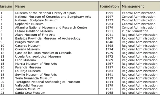 TABLE 1  Museums in the sample 