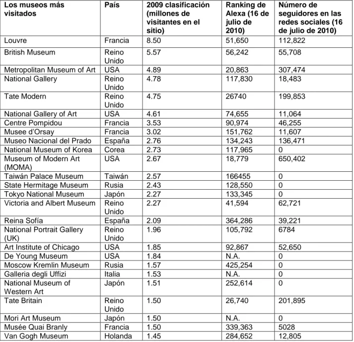 Tabla 2. Ranking de museos según la Universidad de Málaga 