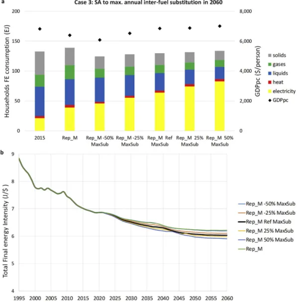 Fig. 5a shows that in the simulation in which FE is deactivated, both  the total final energy consumption (TFEC) and the global average GDPpc  would  be  lower  by  2060  than  current  levels,  around  10%  and  30% 