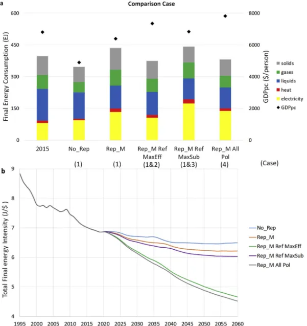 Fig. 6b shows the dynamic evolution of the total energy intensities in  the different simulations