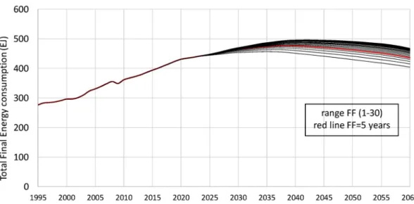 Fig. B. 1. Uncertainty analysis of the Forgetting Factor (FF) in Total Final Energy Consumption (EJ)