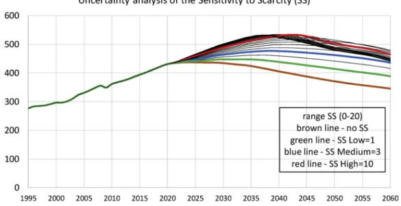Fig. B. 2. Uncertainty analysis of the Sensitivity to Scarcity (SS) in Total Final Energy Consumption (EJ)