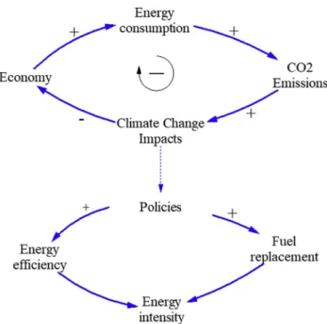 Fig. 3 shows the global basic relationships between energy economy  and climate change in the MEDEAS framework