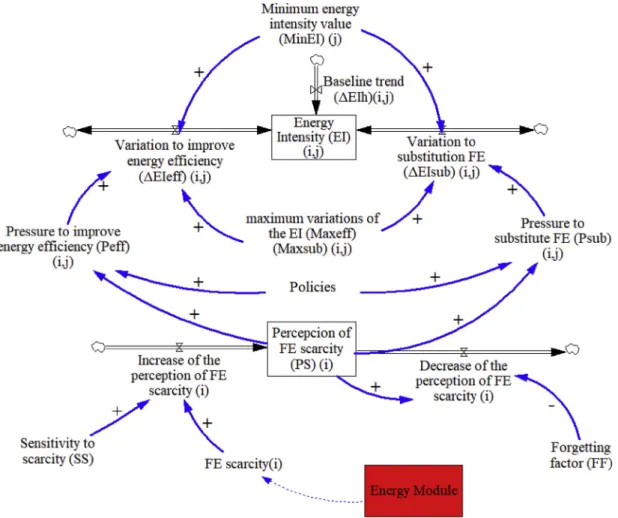Fig. 4. Causal loop diagram representing the main features of the modelling of energy intensities in MEDEAS framework