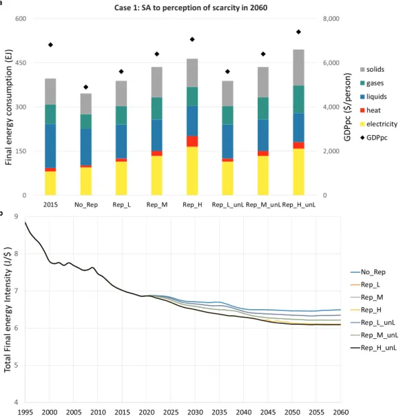 Fig. 5. Case 1: final energy replacement assuming different levels of perception to scarcity and availability of gas and coal