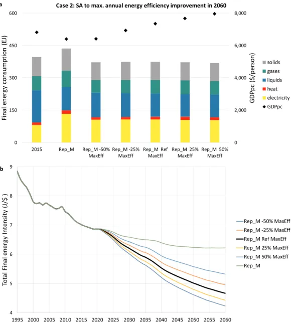 Fig. 5 shows the results of the sensitivity analysis carried out with  different options affecting the FE replacement in MEDEAS-W