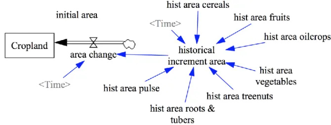 Figure 8: Stock-flow diagram of historical cropland 