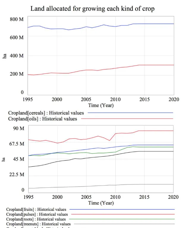 Figure 9: Historical values of cropland, by each crop 