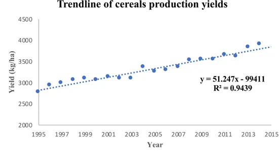 Figure 12: Linear trend-line and extrapolation equation of cereals’ yield 