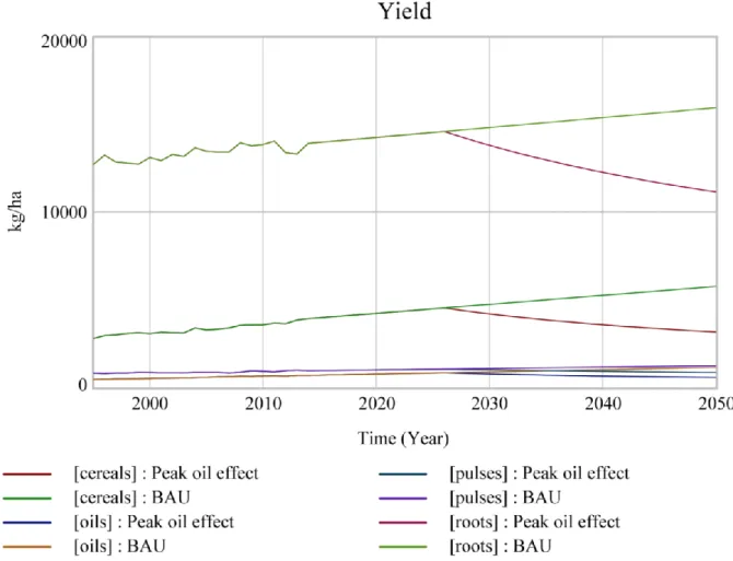 Figure 13: Crop production yield - with and without peak oil effect 