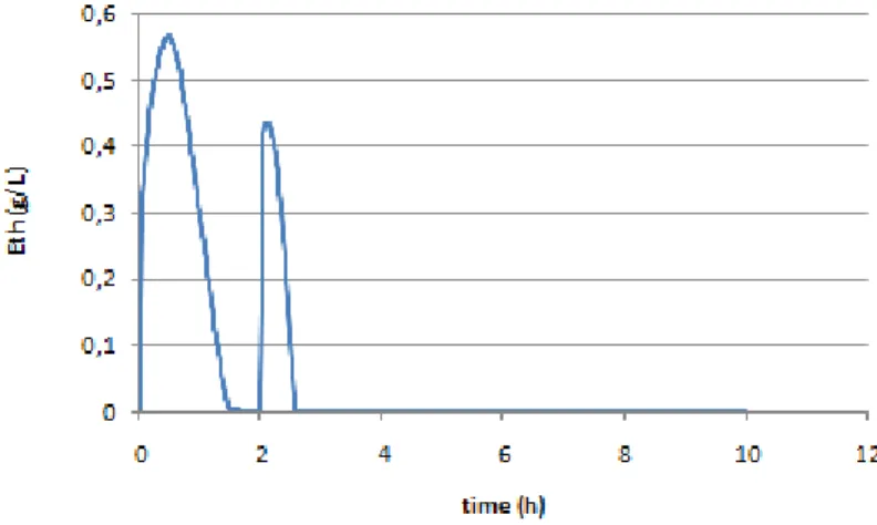 Figure 1.10: Ethanol production during yeast growth.