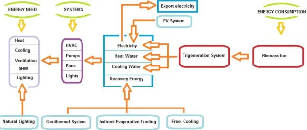 Fig. 13.  Energy Systems flow chart of the ZEB 