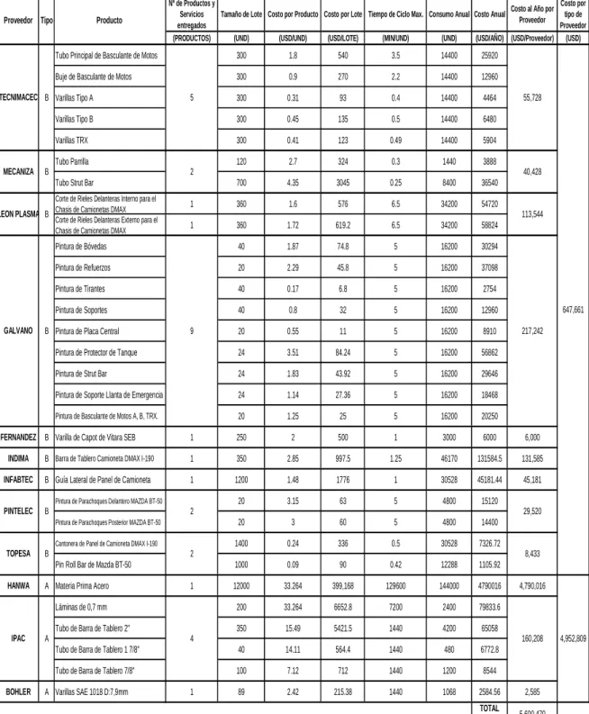 Tabla 2.1. Principales integrantes de la cadena de suministros de Metaltronic. 
