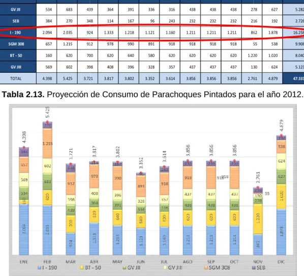 Tabla 2.13. Proyección de Consumo de Parachoques Pintados para el año 2012