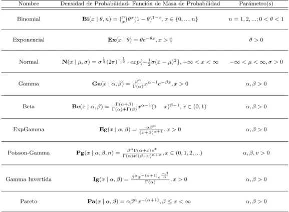 Tabla 2.1: Distribuciones de probabilidad, discretas, continuas, univariadas y multivariadas.