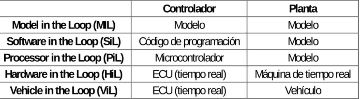 Fig. 9. Etapas de validación en el diseño basado en modelos 