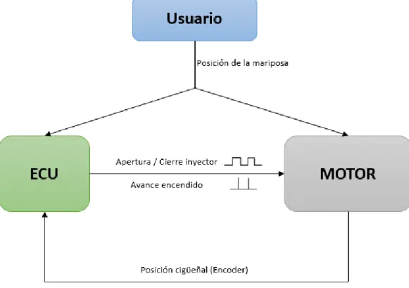Fig. 10. Esquema simplificado del sistema de control de la ECU motor 