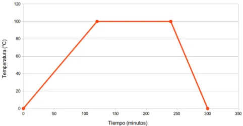 Figura 1.20: Curva de temperatura usada para realizar el tratamiento térmico de  las muestras.