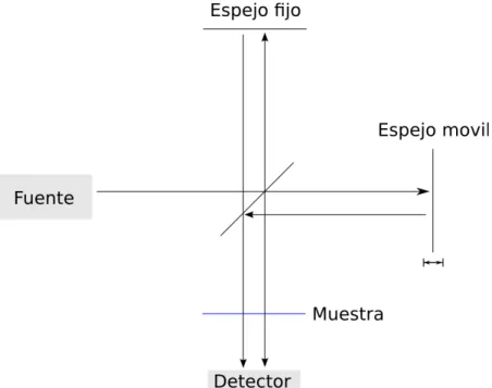 Figura 2.3: Esquema básico de un espectrómetro por transformada de  Fourier.