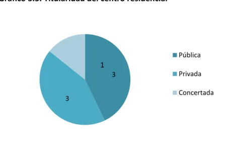 Gráfico 3.3. Titularidad del centro residencial 