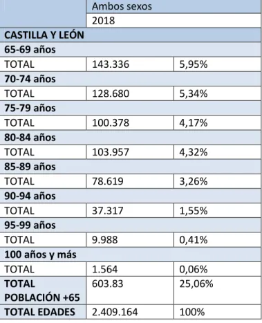 Tabla 2.2. Población de 65 años o más en Castilla y León. 