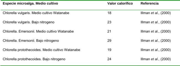 Tabla 2. Valores caloríficos de Chlorella vulgaris y Chlorella emersonii extraidos de Illman et al., (2000) y Scragg et al.,  (2002) 