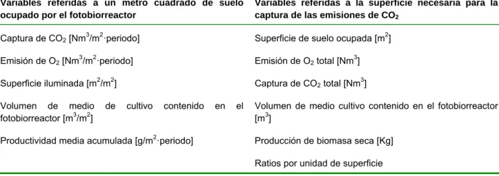 Tabla 4. Parámetros estandarizados de los fotobiorreactores 