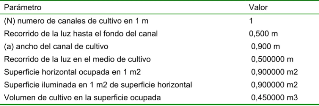 Tabla 7. Características del fotobiorreactor en canal empleado para el cálculo 