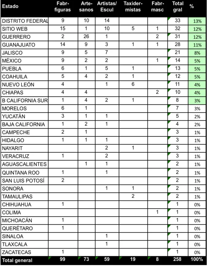 Tabla 3. Segmentación de clientes potenciales por Estado y Clasificación 