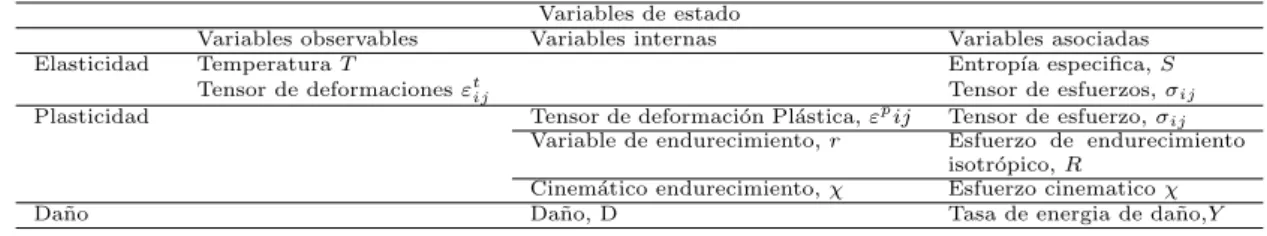 Tabla 3.1: Resumen de las variables internas y asociadas para un material elastopl´astico da˜nado
