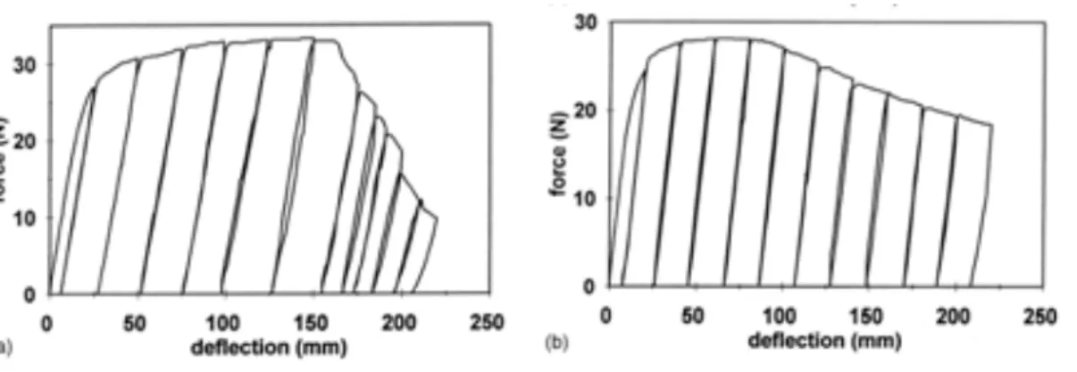 Figura 3.17: Deflexi´on-carga. a) Probeta de secci´on circular, b) Probeta de secci´on rectangular