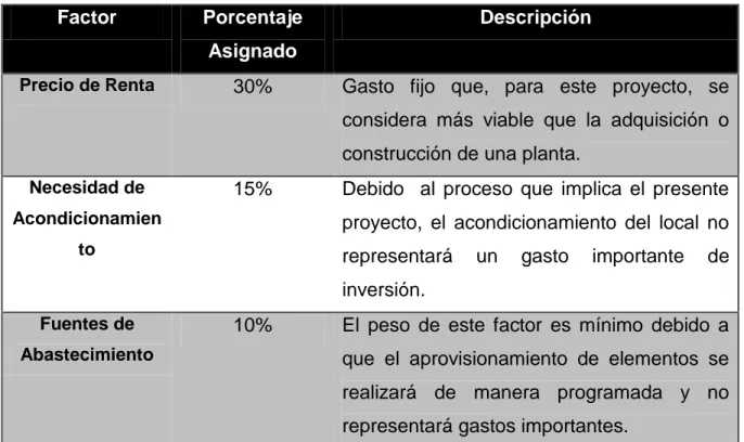 Tabla 2: Factores de ponderación, localización de planta .  Factor  Porcentaje 