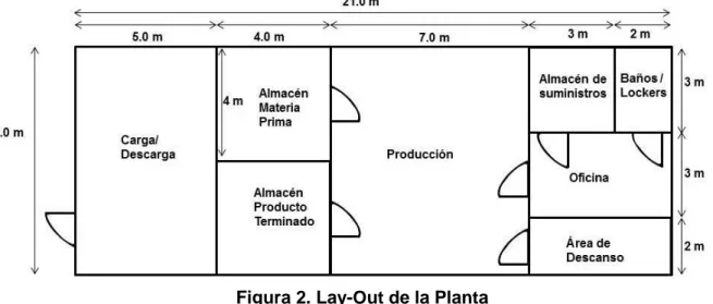 Figura 2. Lay-Out de la Planta 