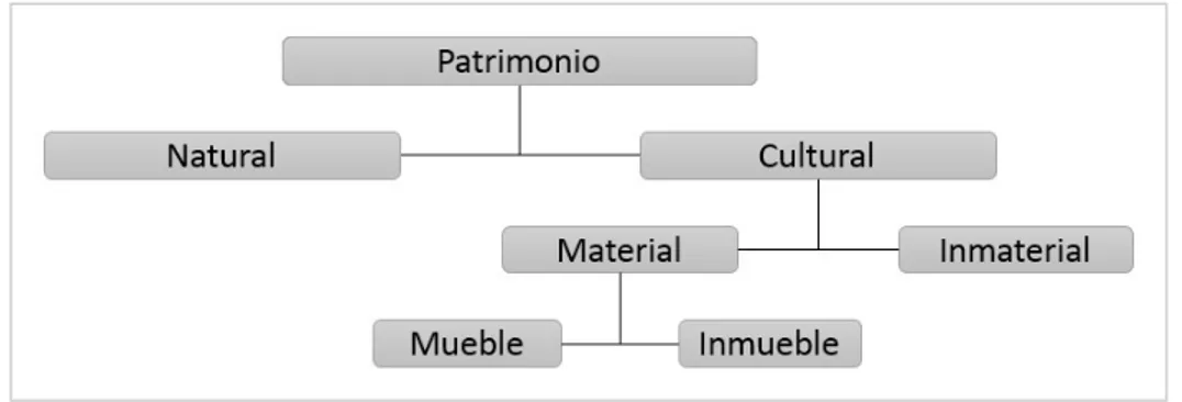 Figura 1: Divisiones del Patrimonio  Fuente: Elaboración propia 