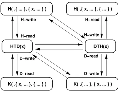 Figura 6: Dependencias entre las operaciones debido a los roles de escritura y lectura de los pará- pará-metros en el host o en el dispositivo