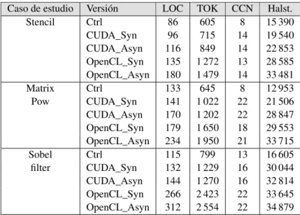 Tabla 2: Métricas de esfuerzo de desarrollo sobre los códigos implementados con Controllers (Ctrl) y las diferentes versiones de referencia