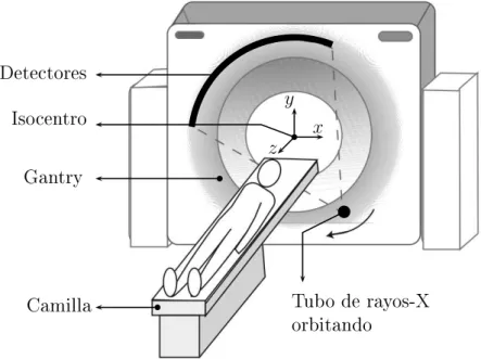 Figura 1.2: Componentes prin
ipales de un tomógrafo junto al sistema de referen
ia xyz