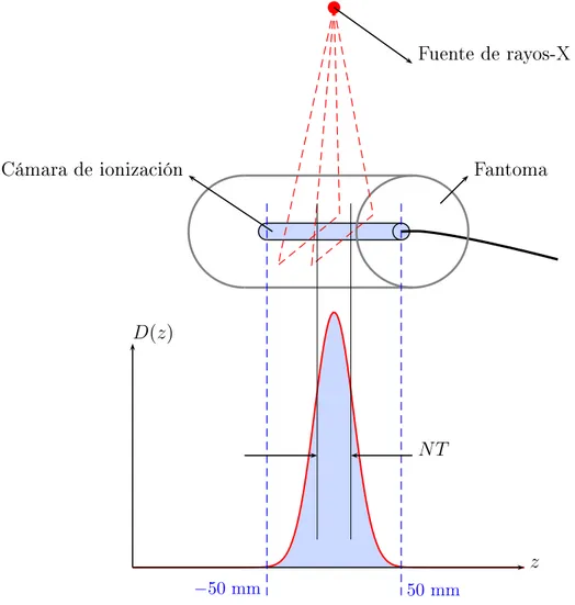 Figura 1.6: Esquema de medi
ión del CTDI 100 . Mientras el fantoma permane
e estáti
o,