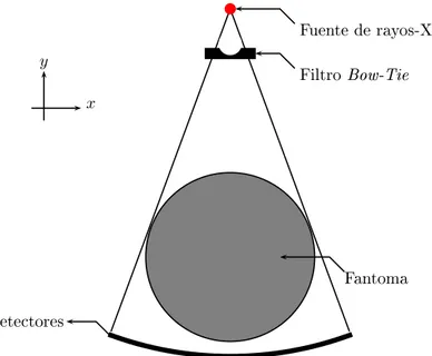 Figura 2.1: Vista del plano axial del tomógrafo, mostrando la ubi
a
ión y forma de un ltro