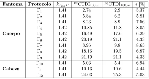 Tabla 3.4: Resultados de los CTDIs 100,w para proto
olos de 
uerpo.