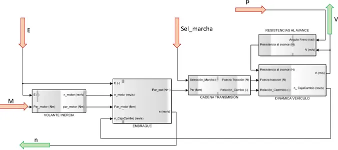 Figura 28. Entradas y salidas del bloque de transmisión, inputs en rojo, outputs en verde