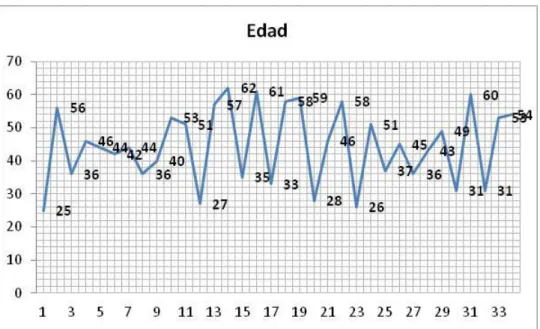 Fig. 1. Edad 