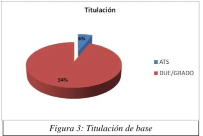 Figura 3: Titulación de base 